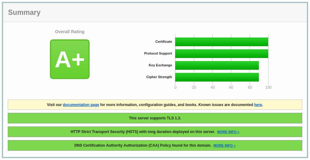 Résultat SSL Server Test